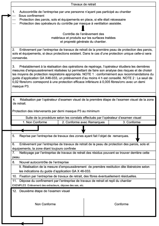 contrôles visuel aprés travaux de désamiantage 